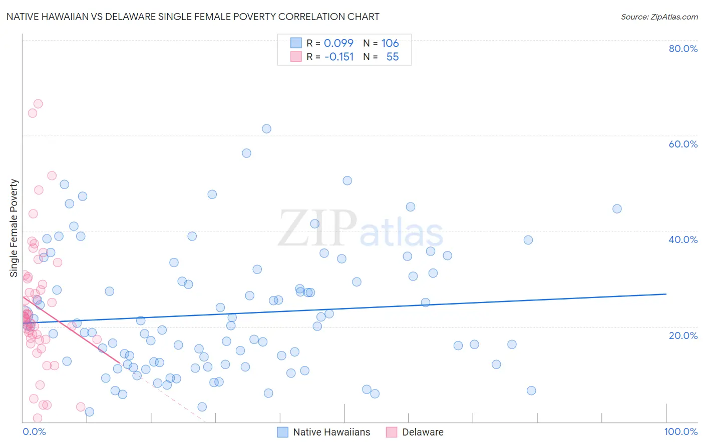 Native Hawaiian vs Delaware Single Female Poverty