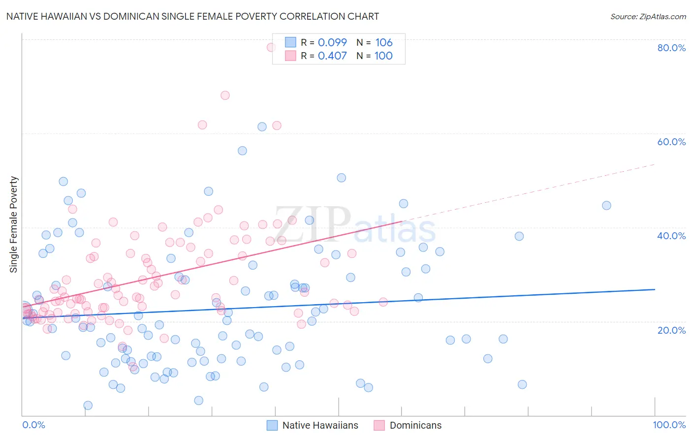 Native Hawaiian vs Dominican Single Female Poverty