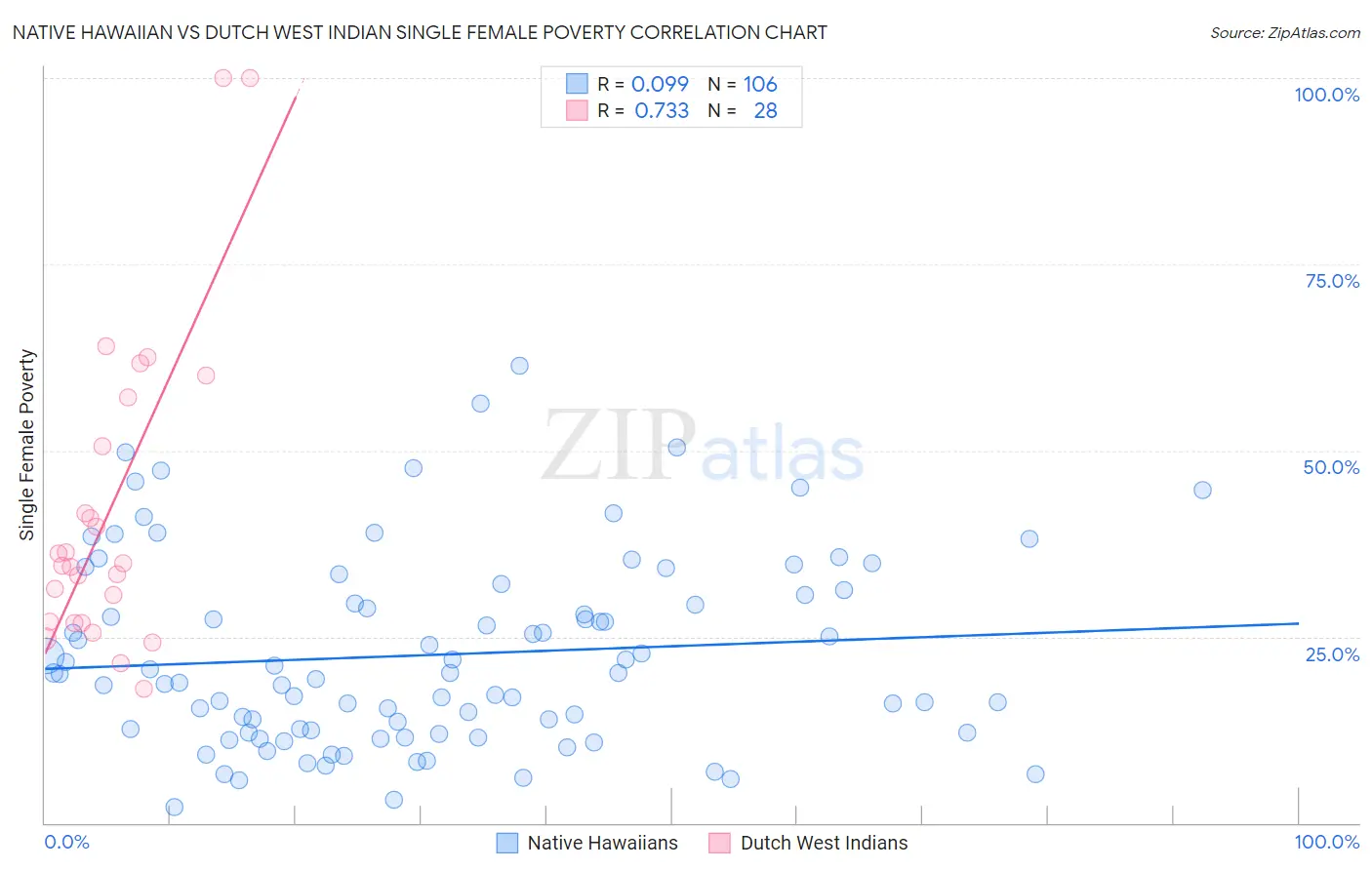 Native Hawaiian vs Dutch West Indian Single Female Poverty