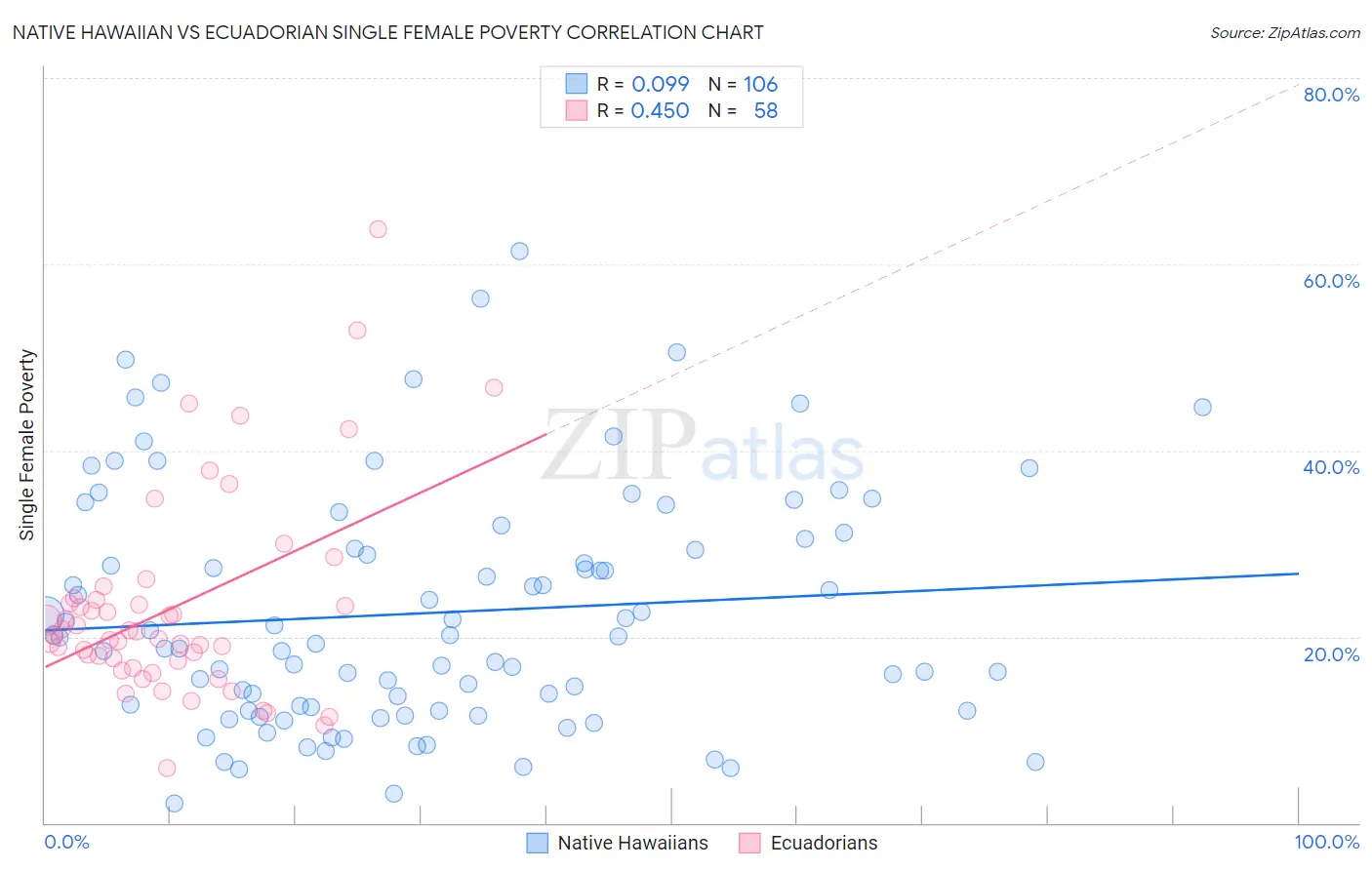 Native Hawaiian vs Ecuadorian Single Female Poverty
