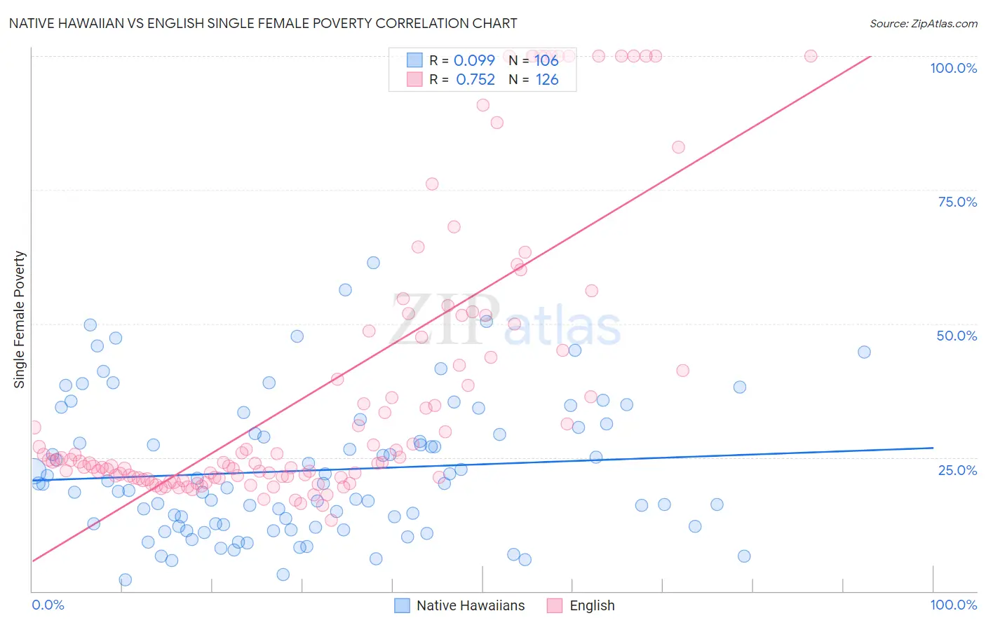 Native Hawaiian vs English Single Female Poverty