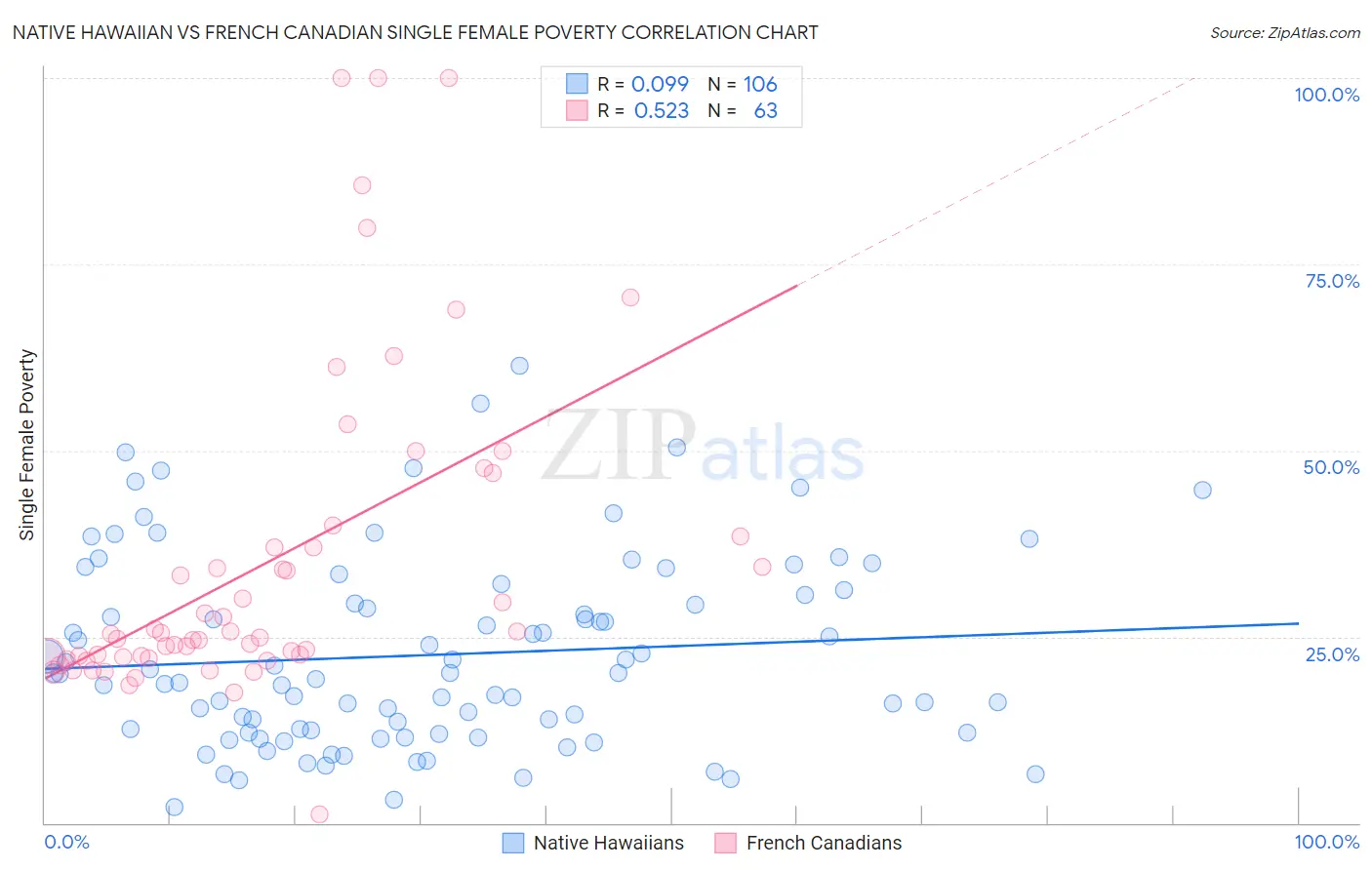 Native Hawaiian vs French Canadian Single Female Poverty