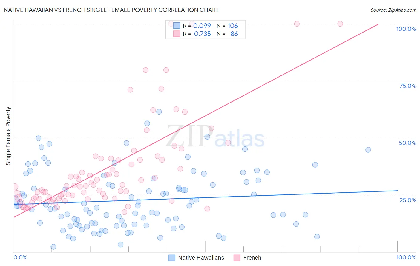 Native Hawaiian vs French Single Female Poverty