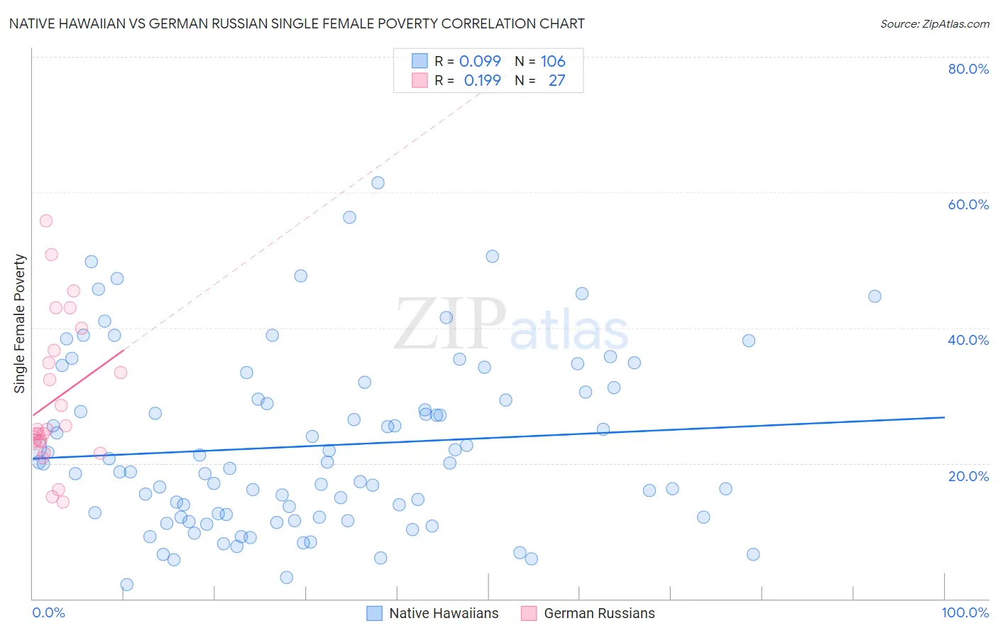 Native Hawaiian vs German Russian Single Female Poverty