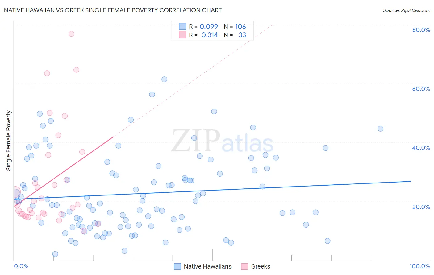 Native Hawaiian vs Greek Single Female Poverty