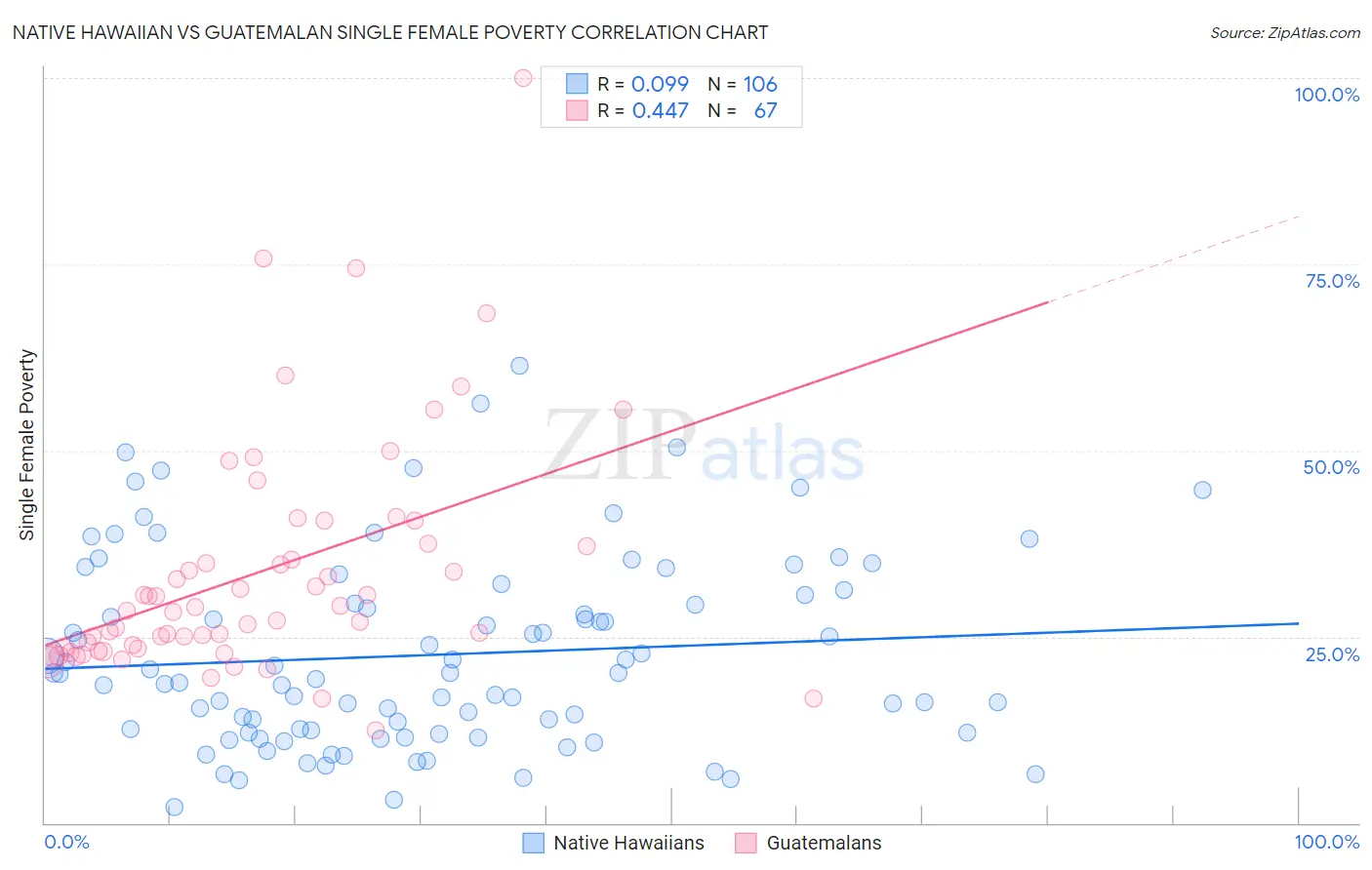 Native Hawaiian vs Guatemalan Single Female Poverty