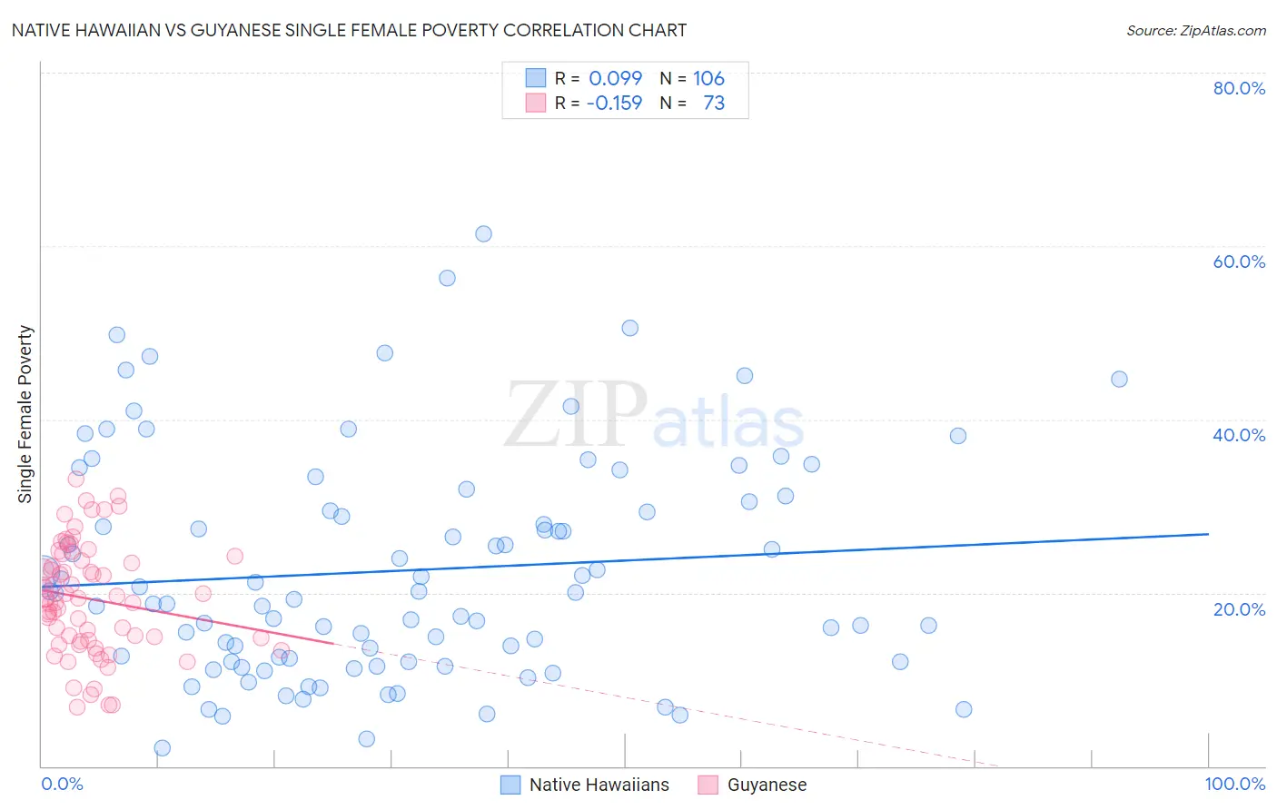 Native Hawaiian vs Guyanese Single Female Poverty