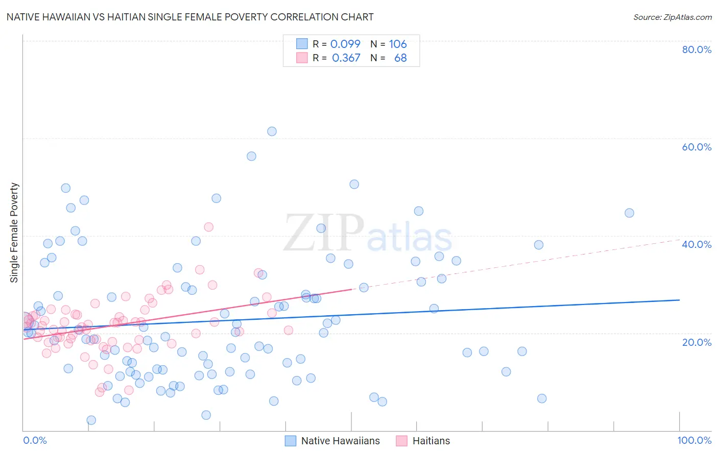 Native Hawaiian vs Haitian Single Female Poverty