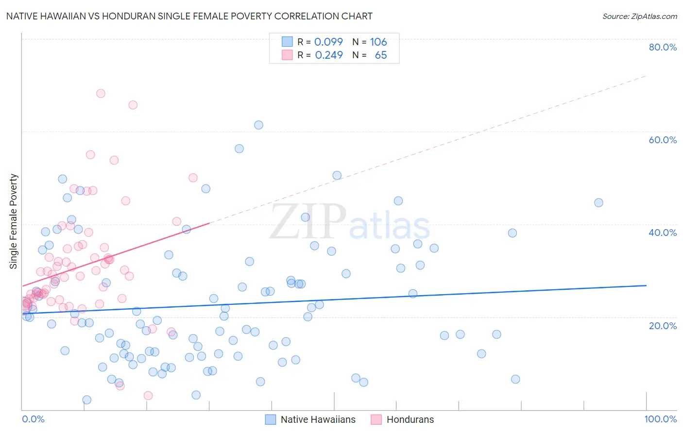 Native Hawaiian vs Honduran Single Female Poverty