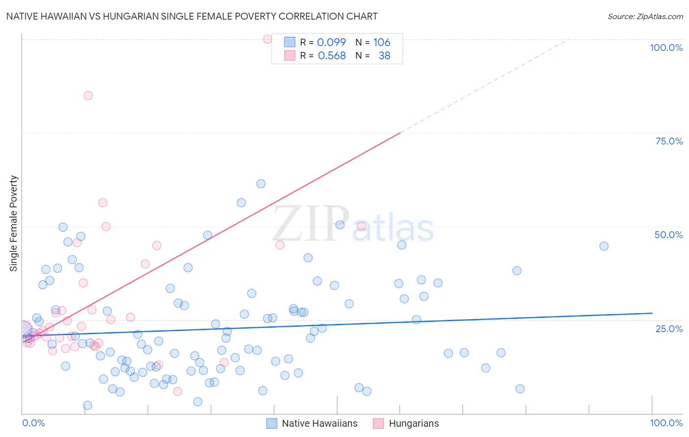 Native Hawaiian vs Hungarian Single Female Poverty