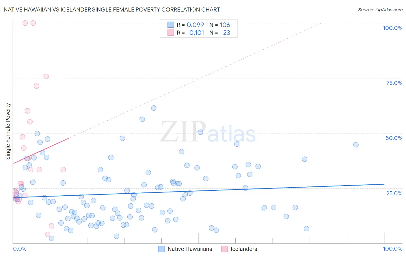Native Hawaiian vs Icelander Single Female Poverty
