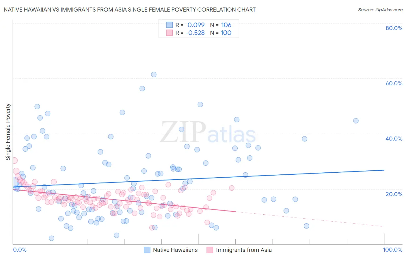 Native Hawaiian vs Immigrants from Asia Single Female Poverty