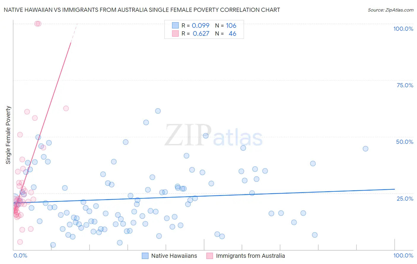 Native Hawaiian vs Immigrants from Australia Single Female Poverty