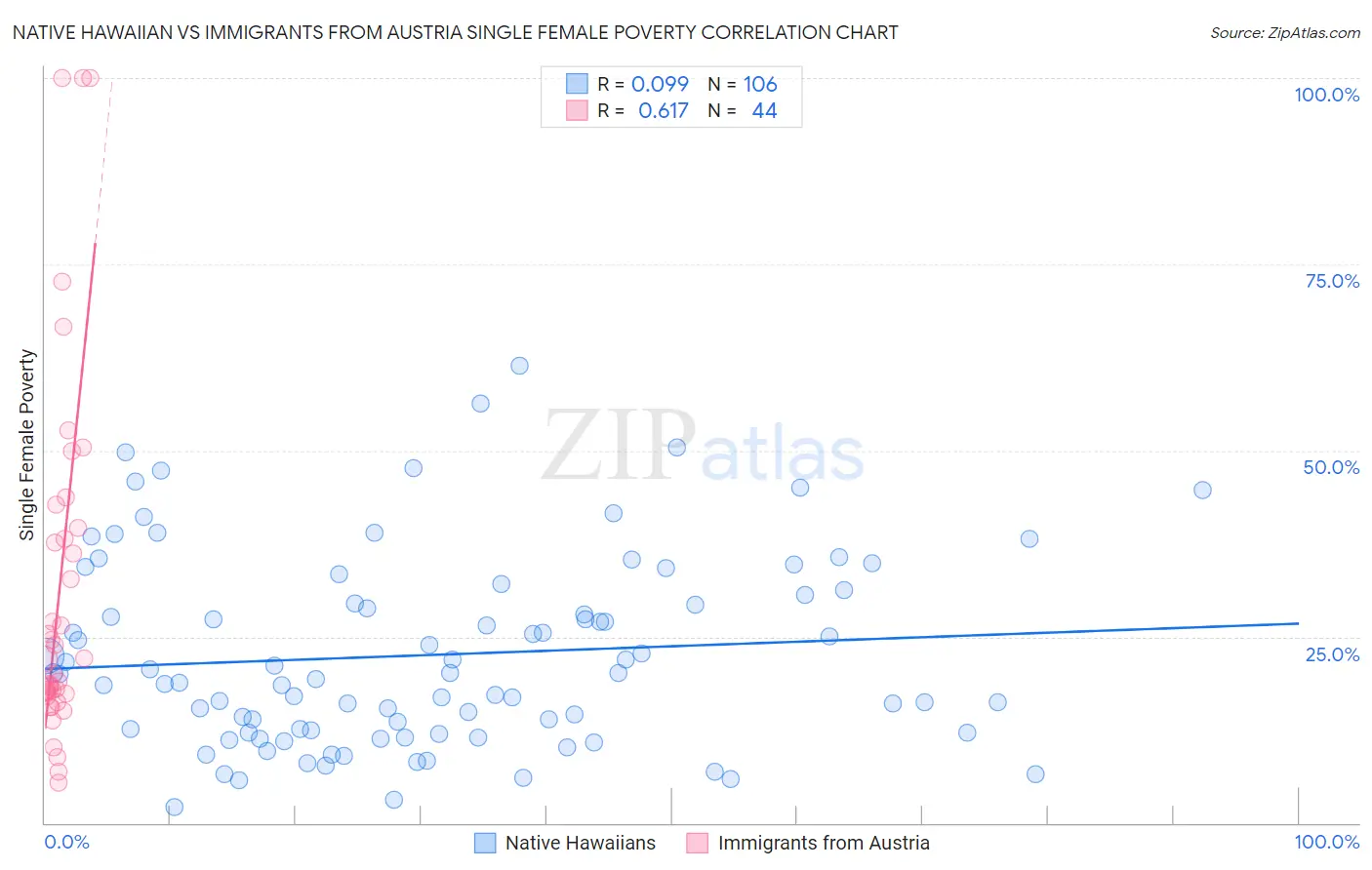 Native Hawaiian vs Immigrants from Austria Single Female Poverty