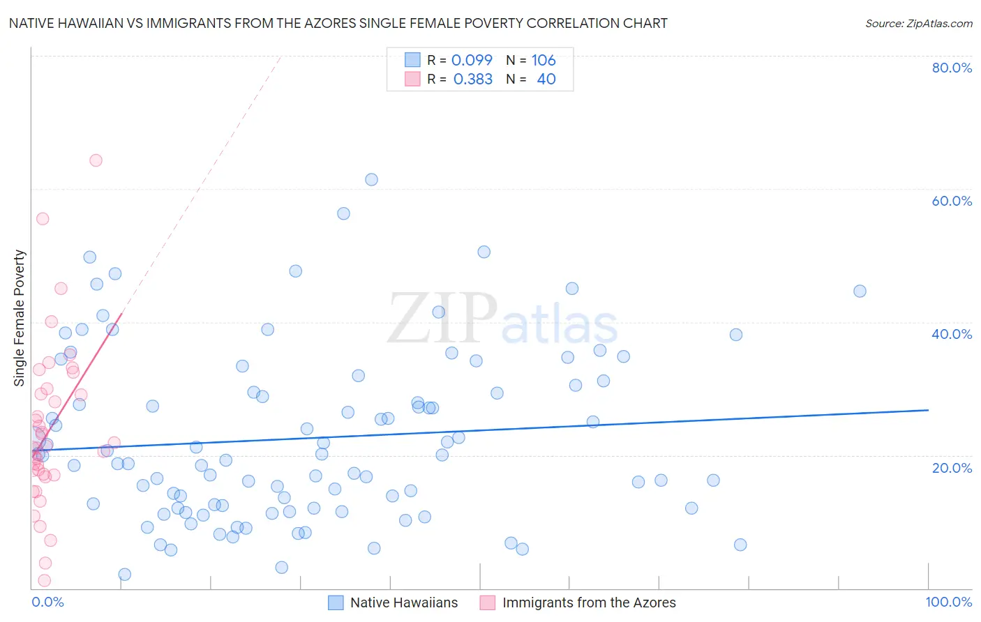 Native Hawaiian vs Immigrants from the Azores Single Female Poverty