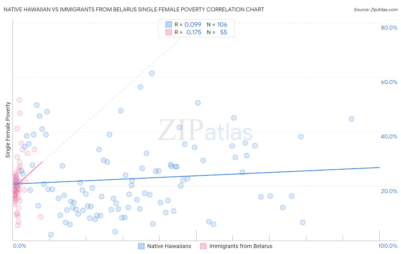Native Hawaiian vs Immigrants from Belarus Single Female Poverty