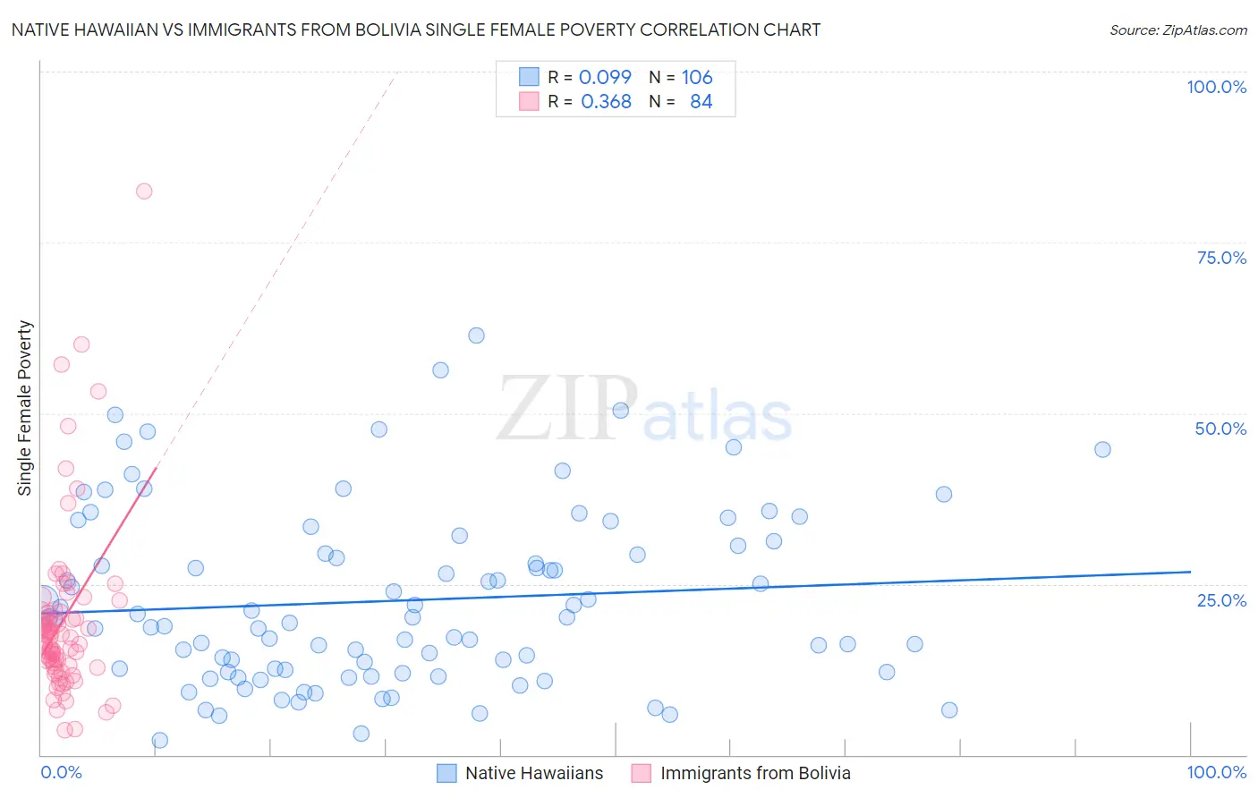 Native Hawaiian vs Immigrants from Bolivia Single Female Poverty