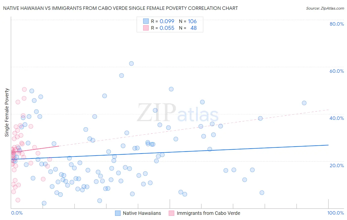 Native Hawaiian vs Immigrants from Cabo Verde Single Female Poverty