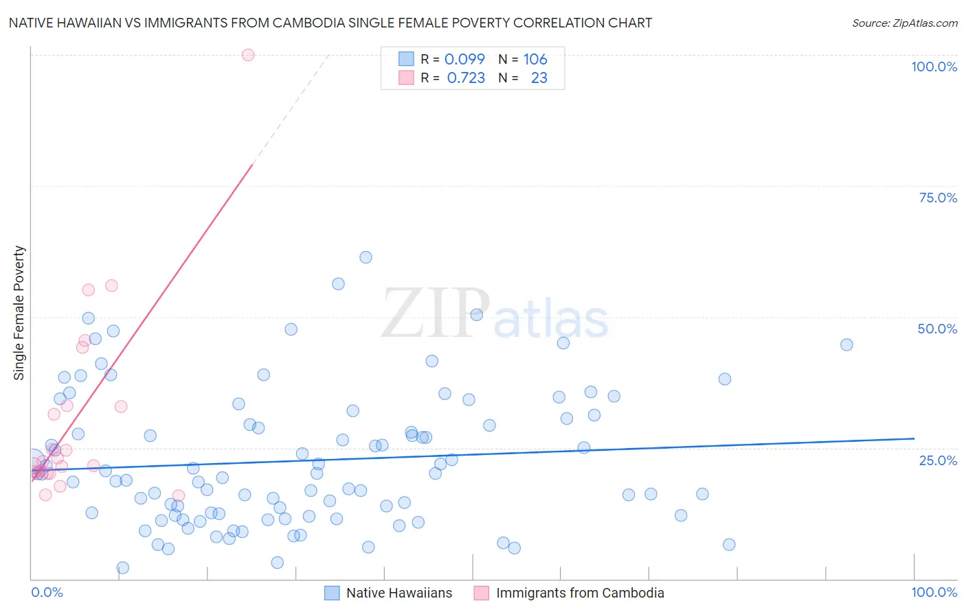 Native Hawaiian vs Immigrants from Cambodia Single Female Poverty