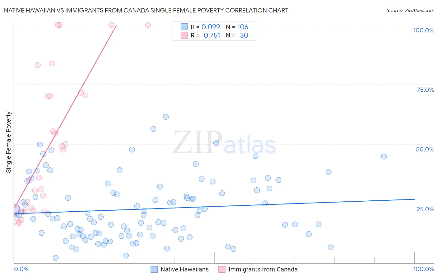 Native Hawaiian vs Immigrants from Canada Single Female Poverty