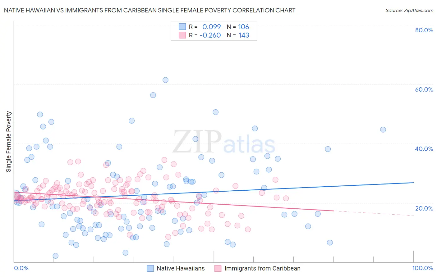 Native Hawaiian vs Immigrants from Caribbean Single Female Poverty
