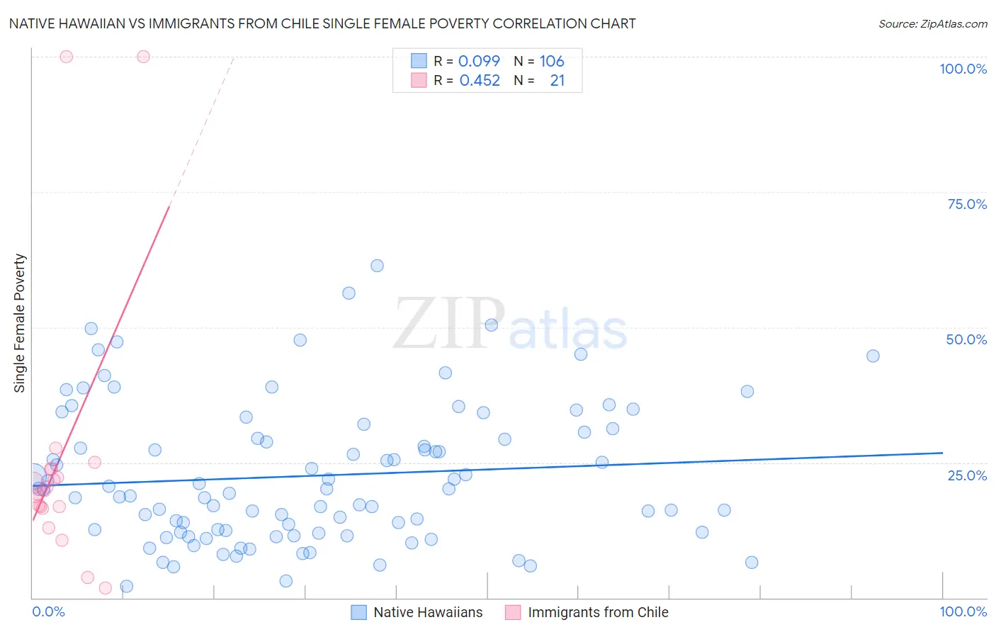 Native Hawaiian vs Immigrants from Chile Single Female Poverty