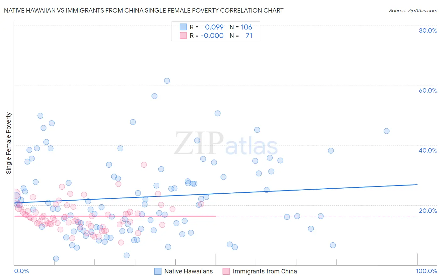 Native Hawaiian vs Immigrants from China Single Female Poverty
