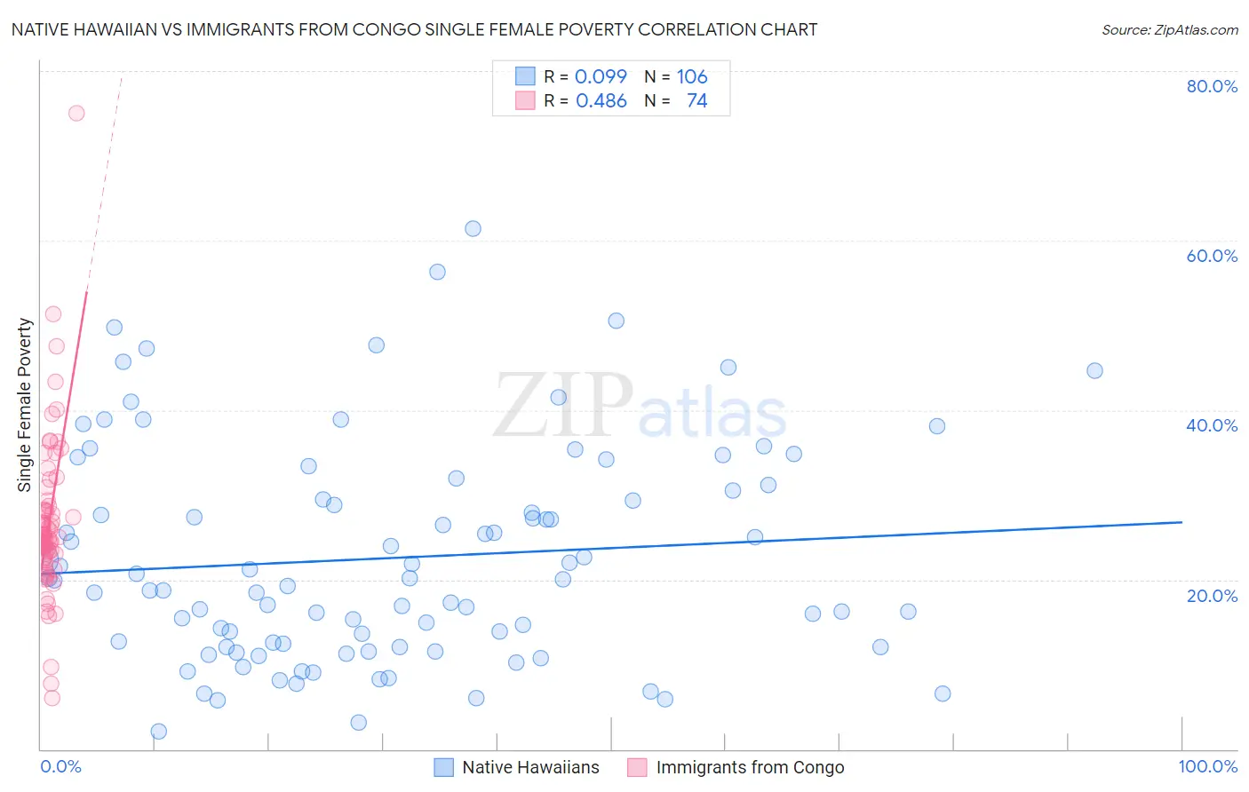 Native Hawaiian vs Immigrants from Congo Single Female Poverty