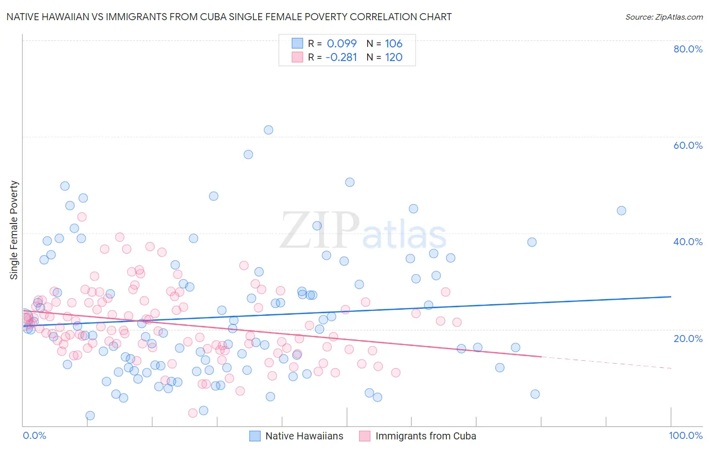 Native Hawaiian vs Immigrants from Cuba Single Female Poverty