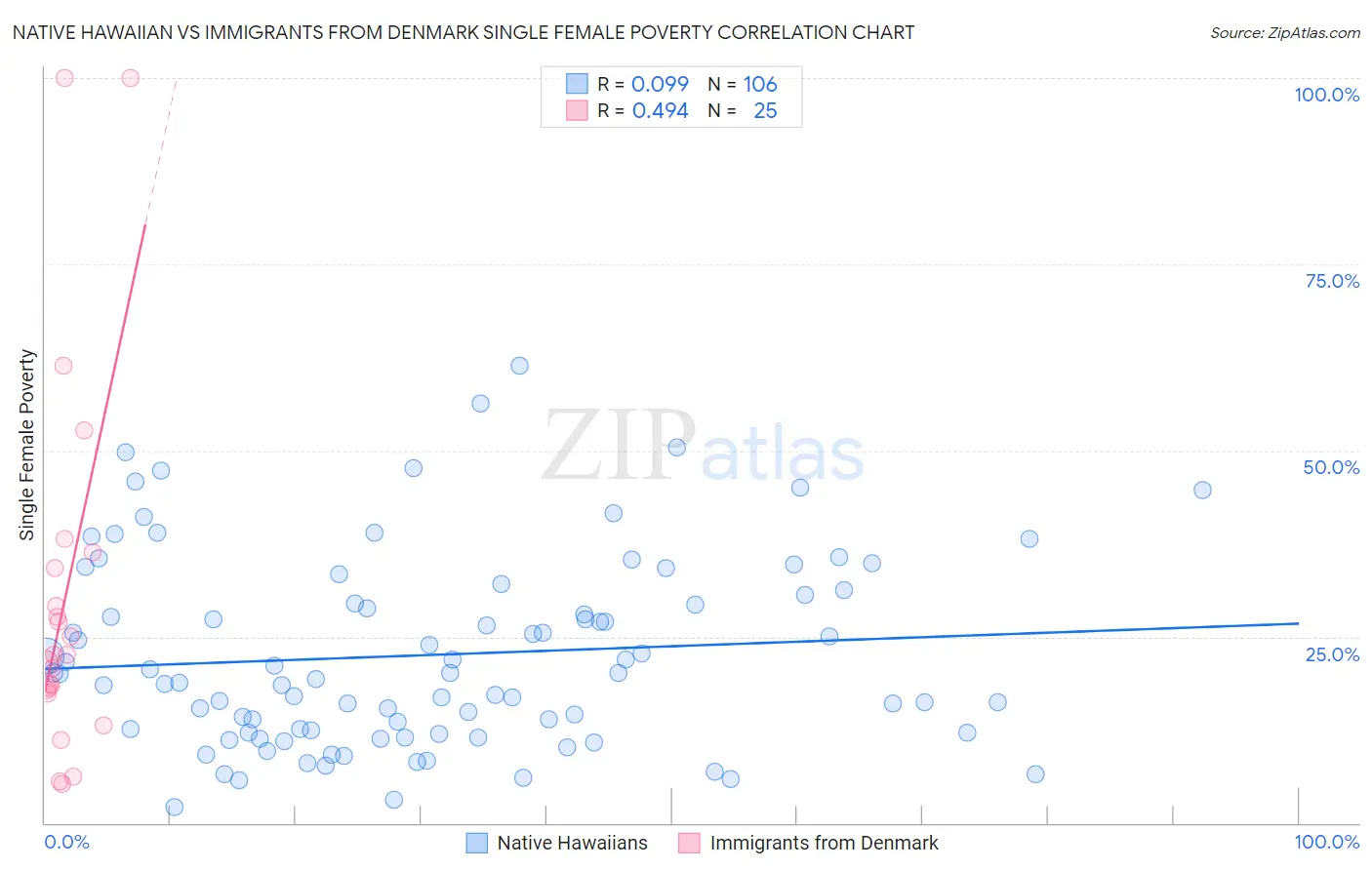 Native Hawaiian vs Immigrants from Denmark Single Female Poverty