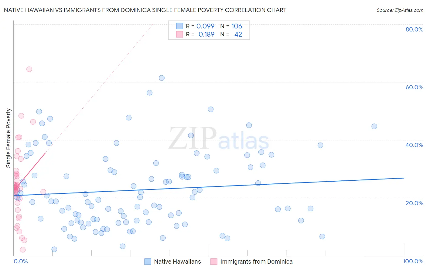 Native Hawaiian vs Immigrants from Dominica Single Female Poverty
