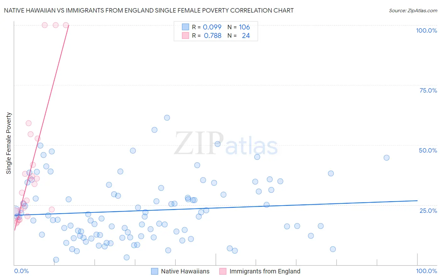 Native Hawaiian vs Immigrants from England Single Female Poverty