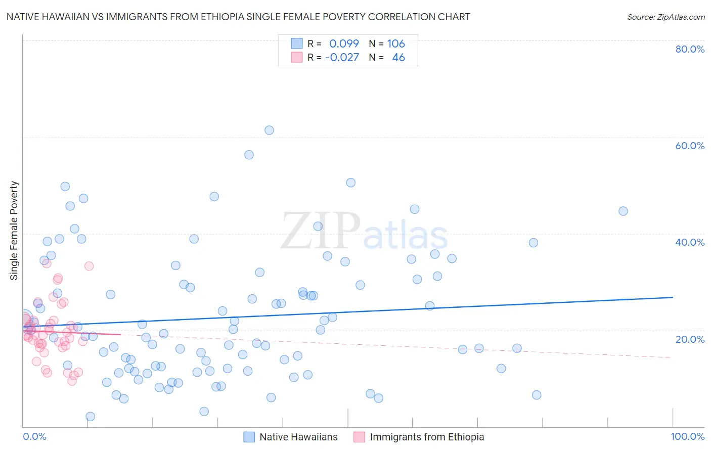 Native Hawaiian vs Immigrants from Ethiopia Single Female Poverty