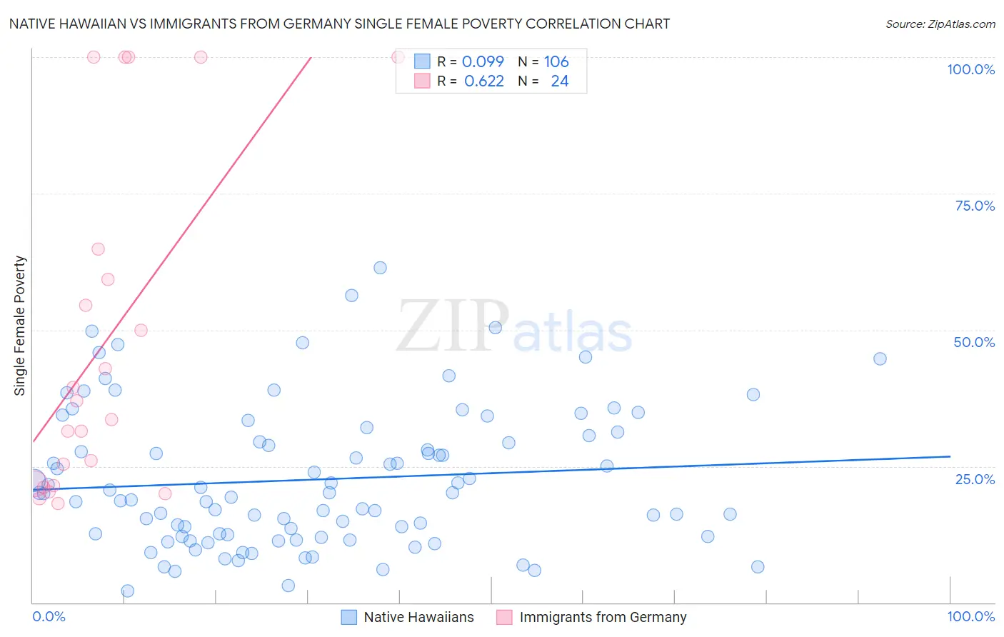 Native Hawaiian vs Immigrants from Germany Single Female Poverty