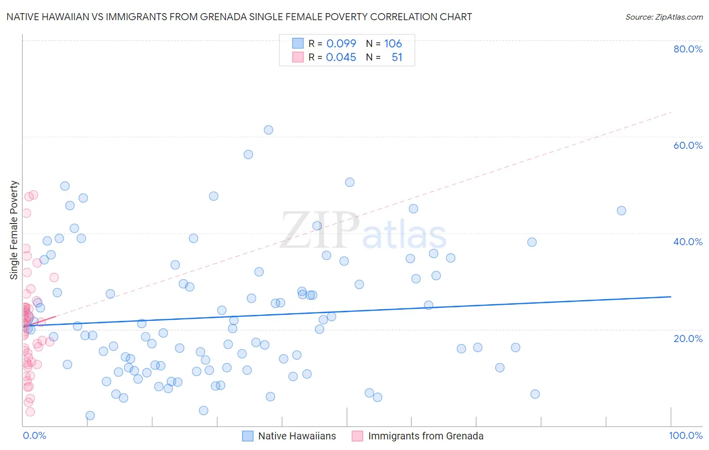 Native Hawaiian vs Immigrants from Grenada Single Female Poverty