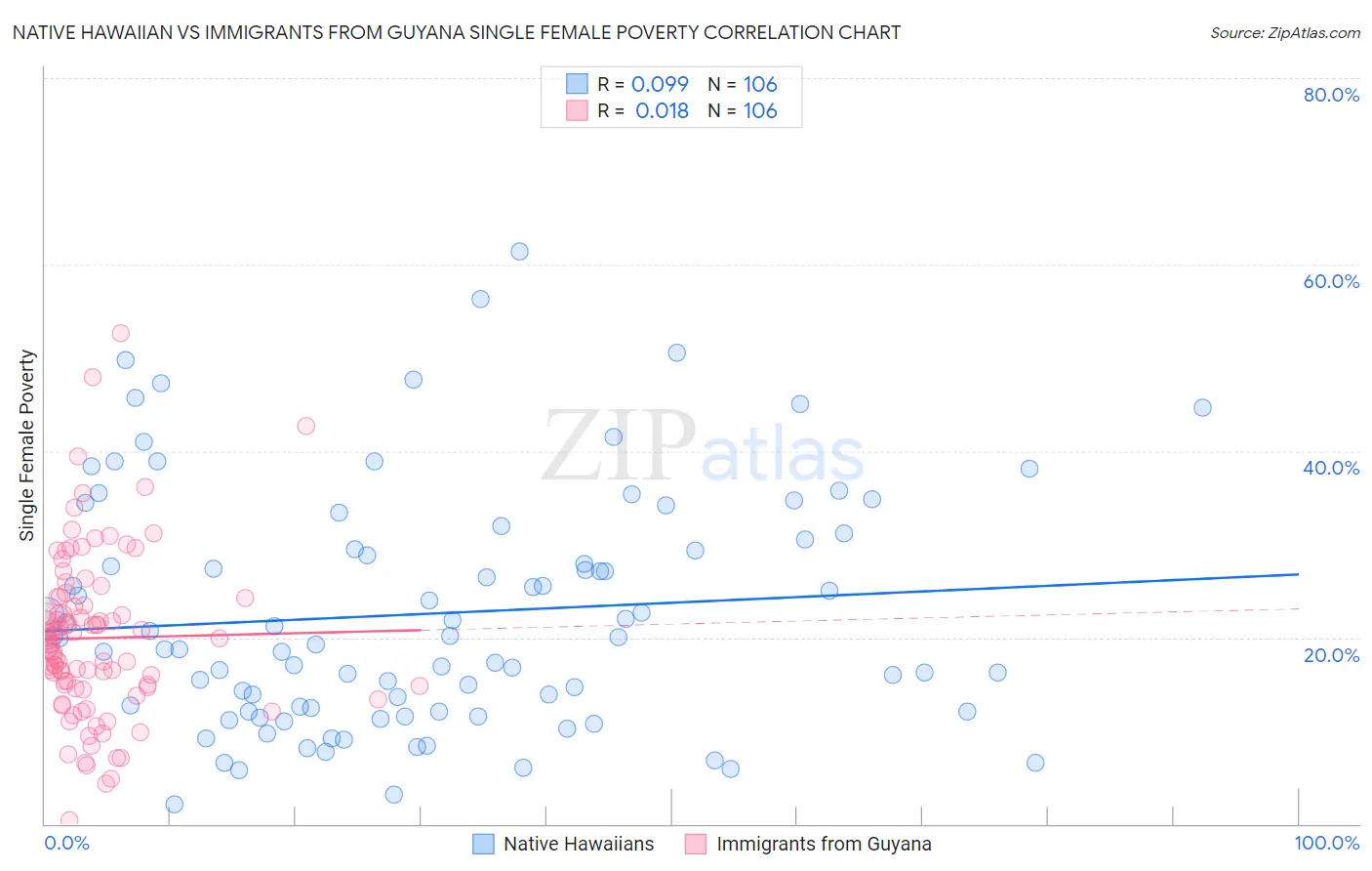 Native Hawaiian vs Immigrants from Guyana Single Female Poverty