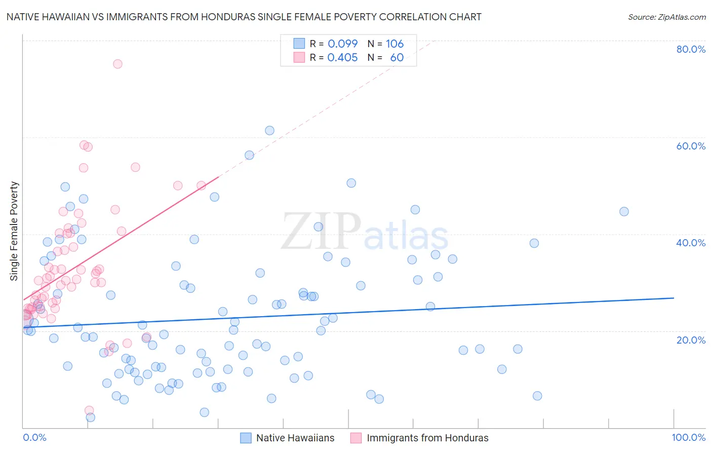 Native Hawaiian vs Immigrants from Honduras Single Female Poverty