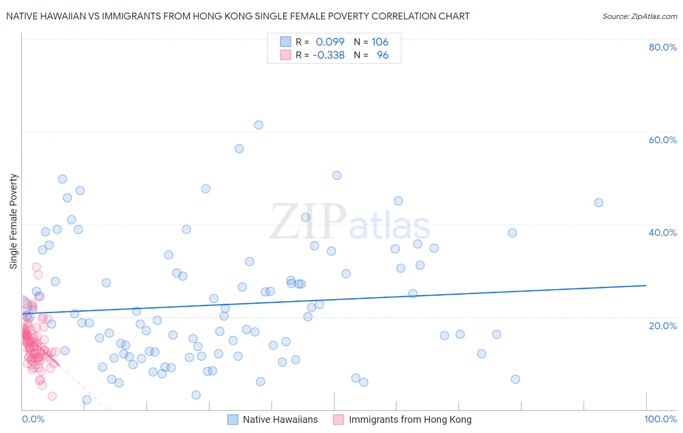 Native Hawaiian vs Immigrants from Hong Kong Single Female Poverty