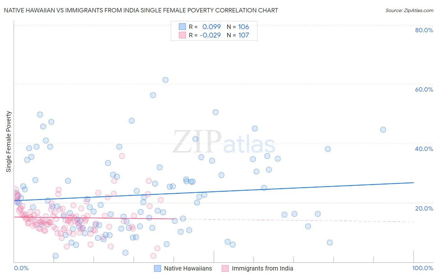Native Hawaiian vs Immigrants from India Single Female Poverty