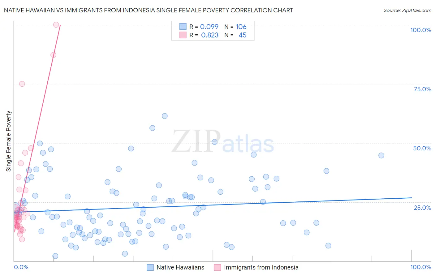 Native Hawaiian vs Immigrants from Indonesia Single Female Poverty