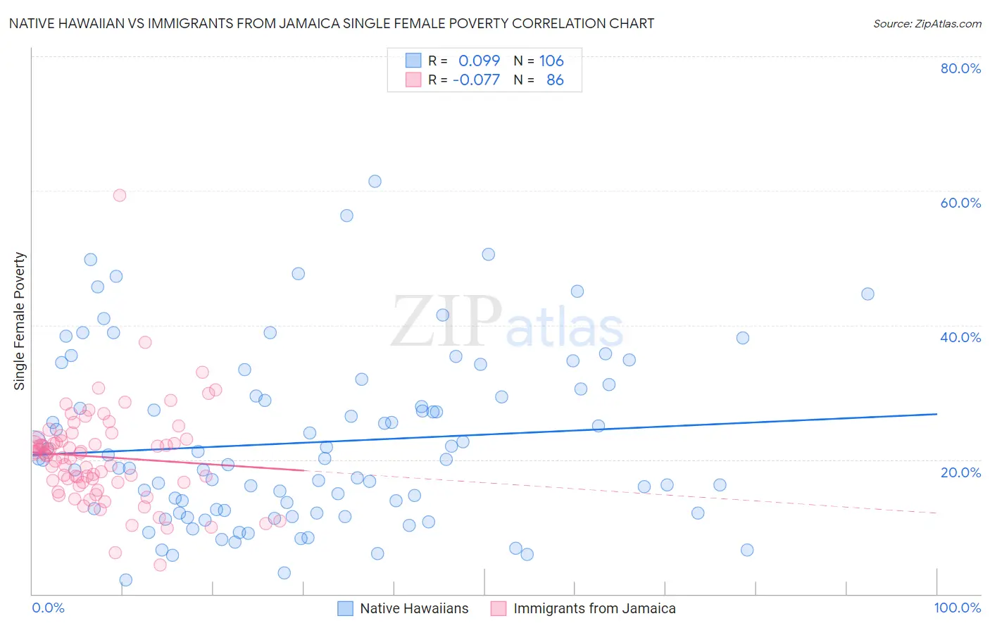 Native Hawaiian vs Immigrants from Jamaica Single Female Poverty