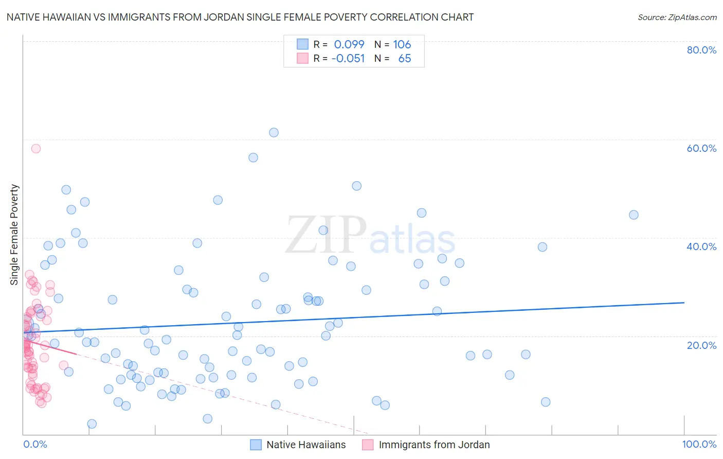 Native Hawaiian vs Immigrants from Jordan Single Female Poverty