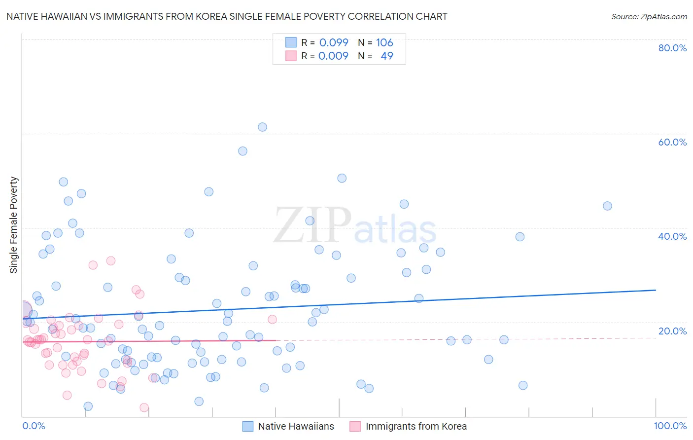 Native Hawaiian vs Immigrants from Korea Single Female Poverty