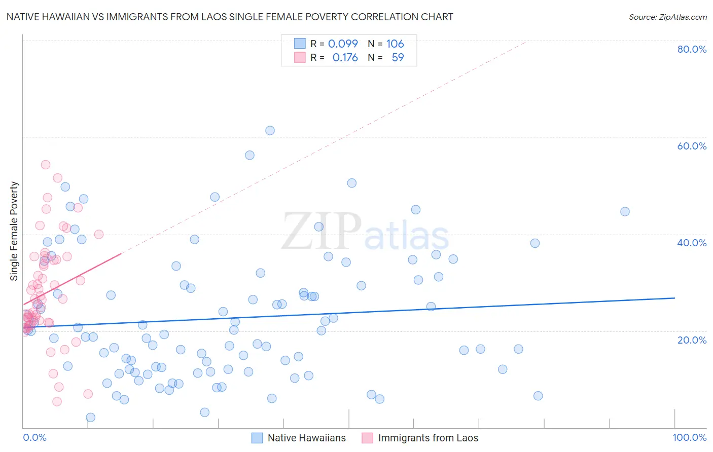 Native Hawaiian vs Immigrants from Laos Single Female Poverty