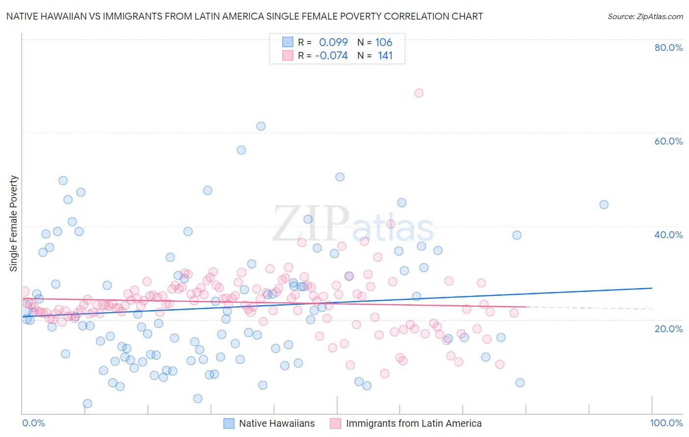 Native Hawaiian vs Immigrants from Latin America Single Female Poverty