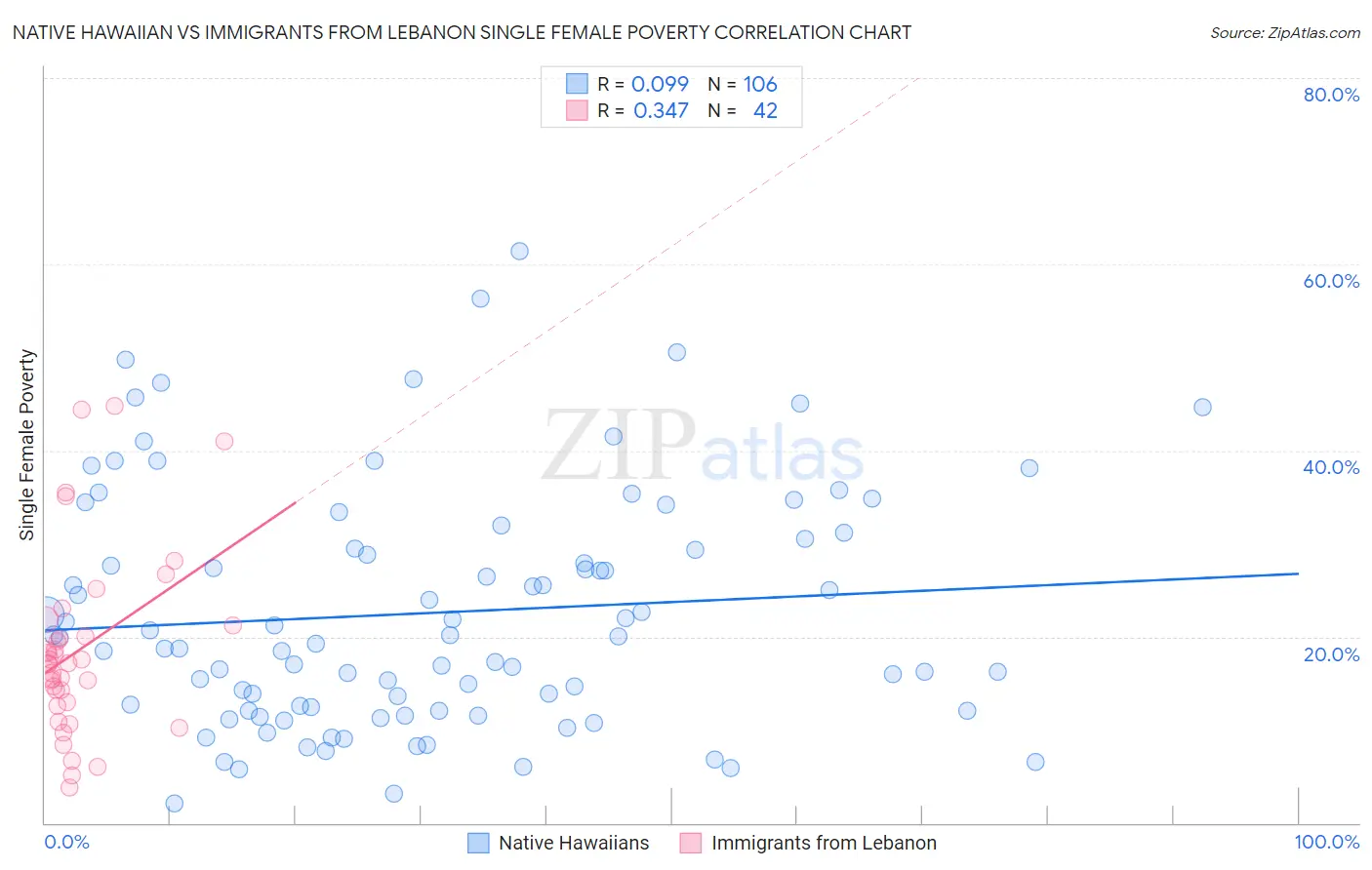 Native Hawaiian vs Immigrants from Lebanon Single Female Poverty