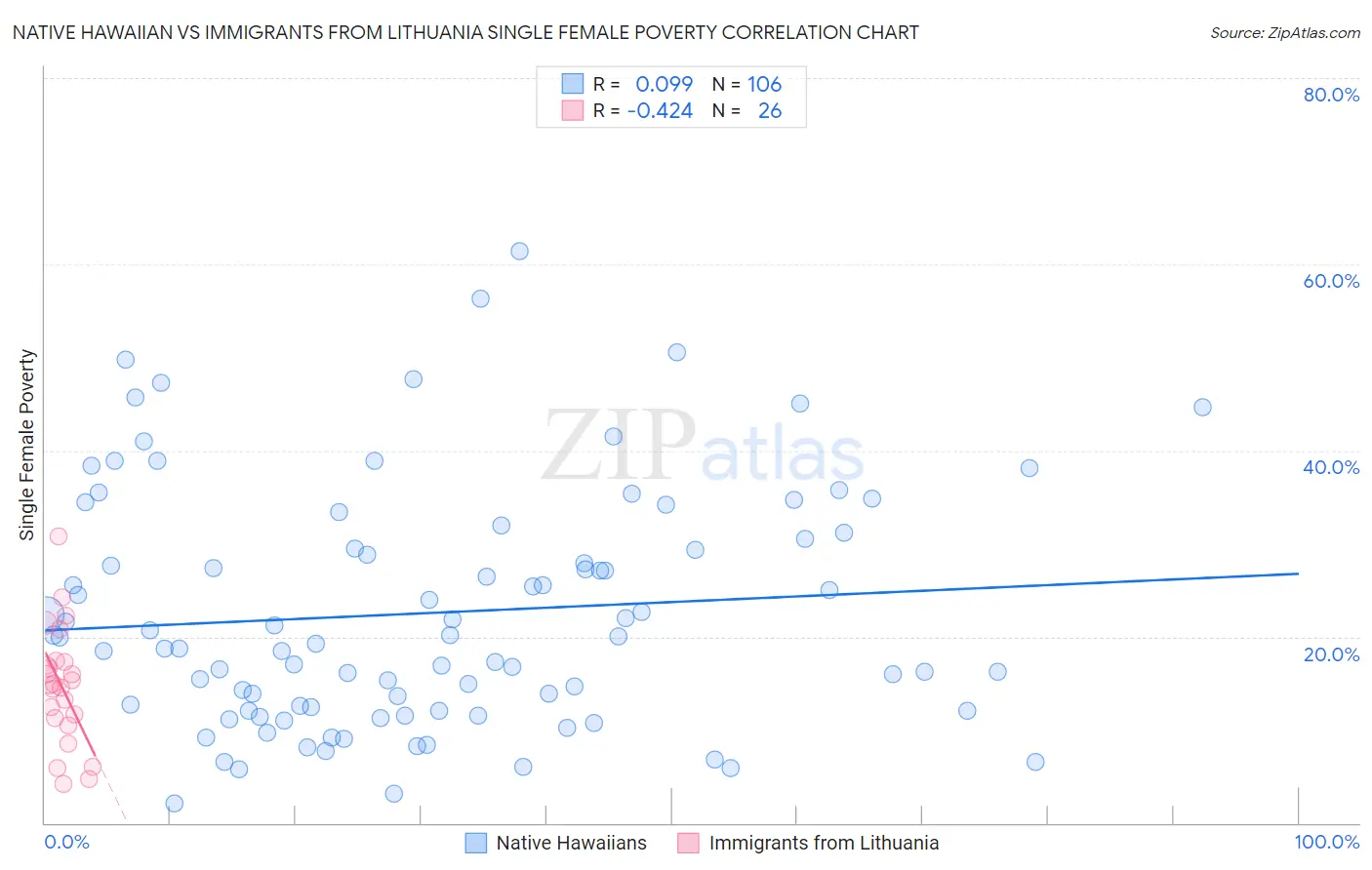 Native Hawaiian vs Immigrants from Lithuania Single Female Poverty