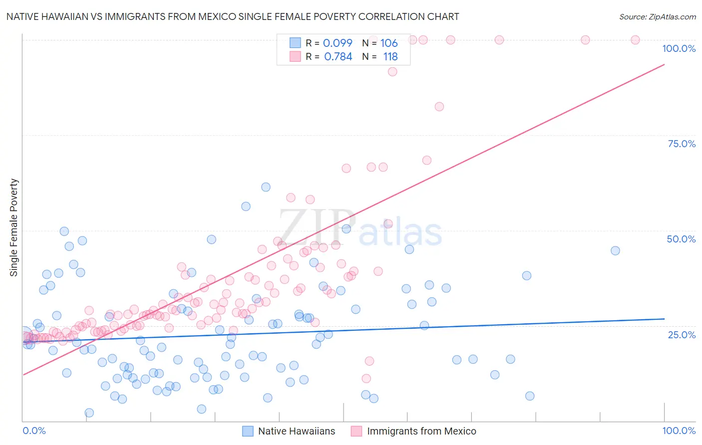 Native Hawaiian vs Immigrants from Mexico Single Female Poverty