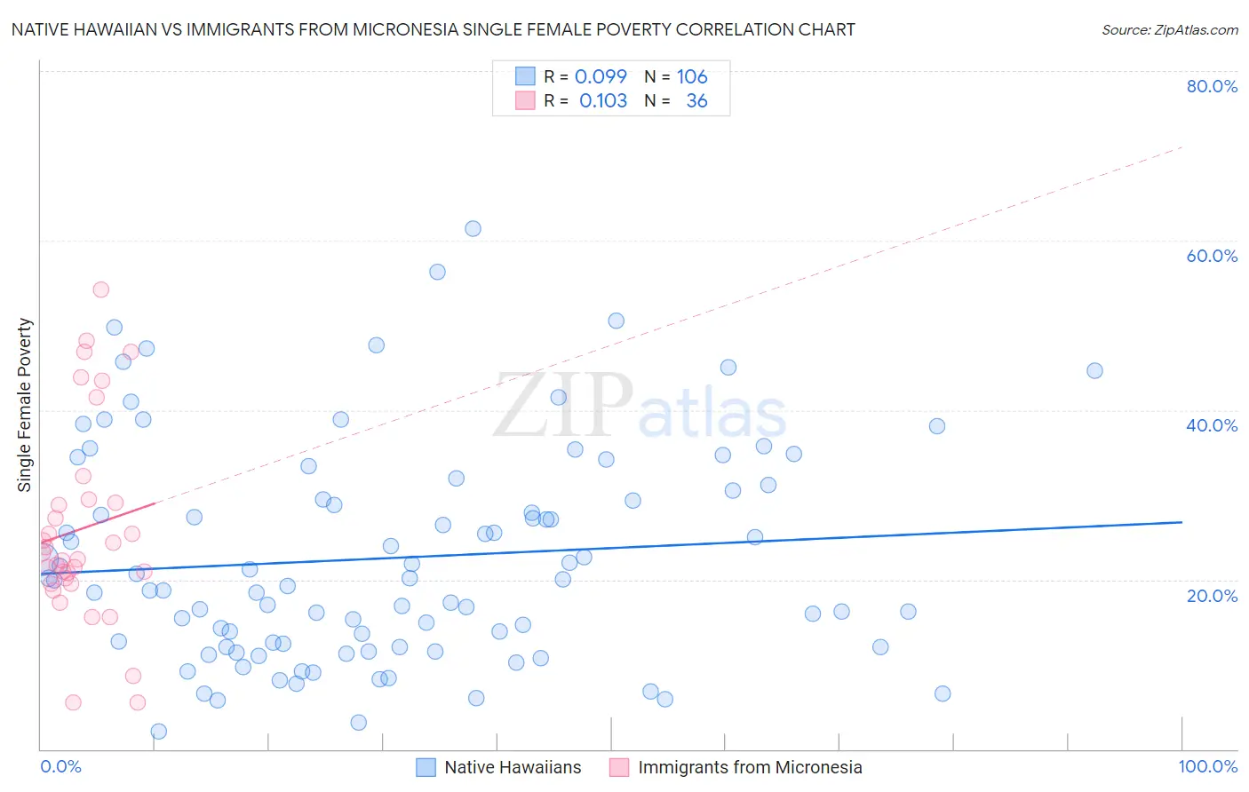 Native Hawaiian vs Immigrants from Micronesia Single Female Poverty