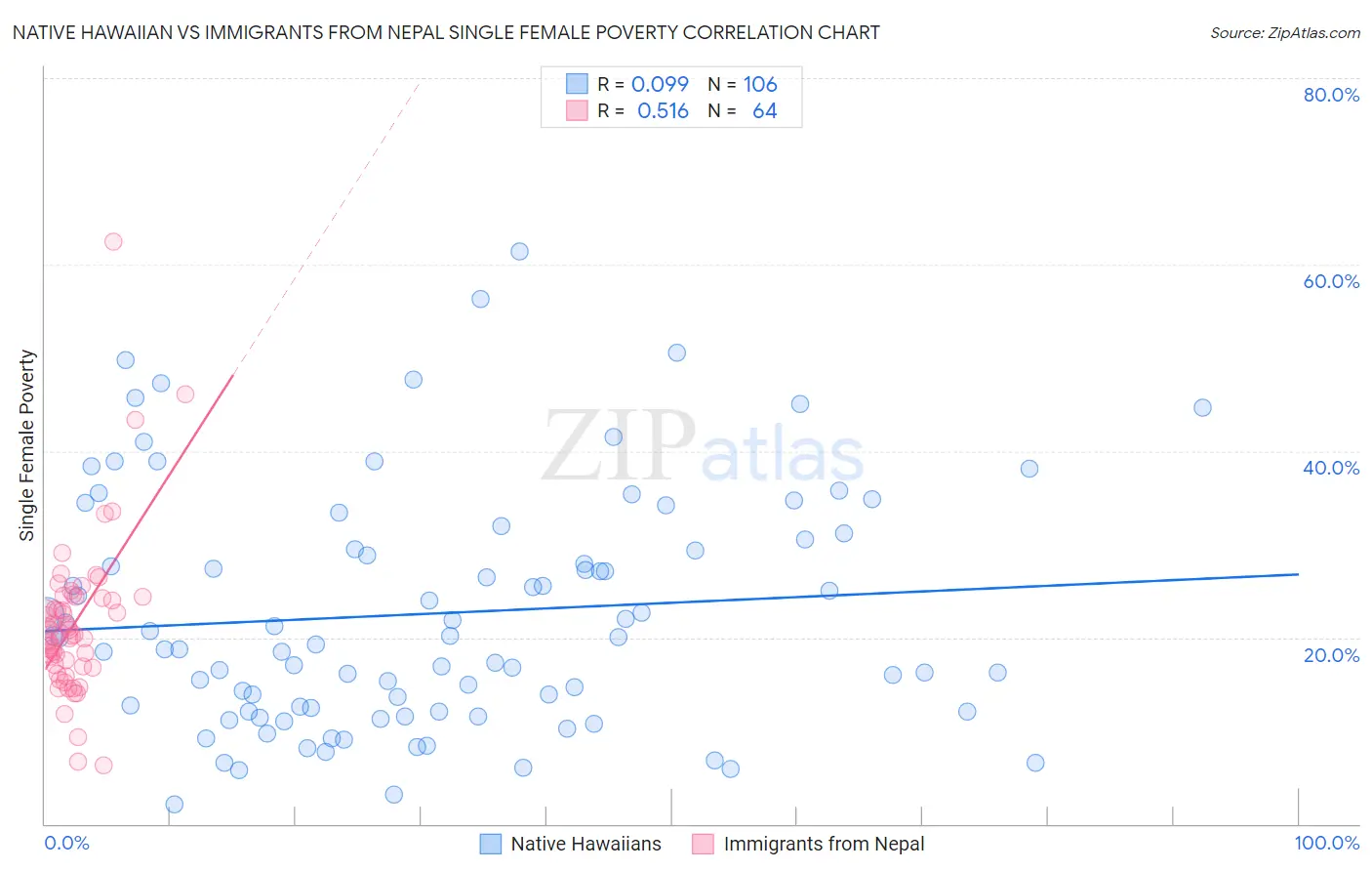 Native Hawaiian vs Immigrants from Nepal Single Female Poverty